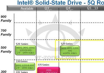 Intel готовит две новые серии твердотельных накопителей — SSD 335 и SSD 525