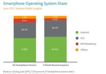 Nielsen: половина американского рынка предпочитает Android, треть — iOS