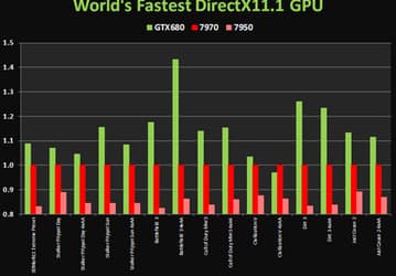 Есть первые результаты сравнения производительности NVIDIA GeForce GTX 680 и AMD Radeon HD 7970