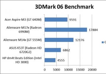 Появились первые тесты быстродействия мобильной видеокарты NVIDIA GeForce 640M