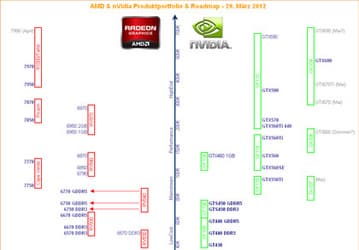 Следующие 3D-карты серии NVIDIA GeForce GTX 600 могут выйти в мае