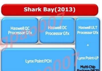 Процессоры Intel Haswell и чипсет Lynx Point выйдут через год