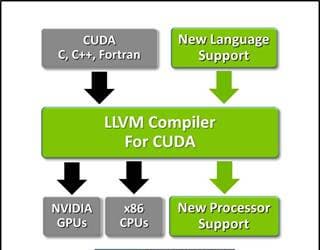 NVIDIA передала компилятор CUDA сообществу разработчиков приложений с открытым кодом