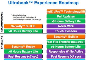 Intel представит на Computex третье поколение Ultrabook: USB 3.0 или Thunderbolt становится обязательным