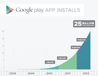 Число загрузок в Google Play превысило 25 миллиардов