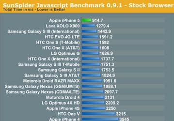 Производительность процессоров Apple A6 и Intel Atom Z2460 сравнили в тесте SunSpider 0.9.1