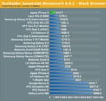 Процессоры Apple A6 и Intel Atom Z2460 сравнили в тесте SunSpider