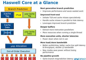IDF 2012: Intel раскрыла подробности архитектуры Haswell