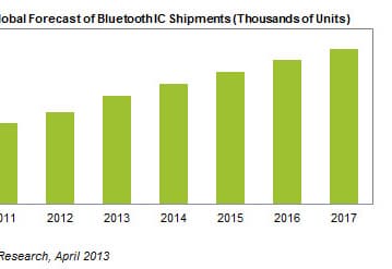 По прогнозу IHS, поставки микросхем с поддержкой Bluetooth в 2017 году достигнут 3,1 млрд. штук