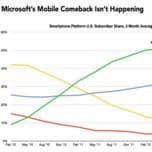 У Microsoft пока не получается всерьез заинтересовать пользователей своей мобильной ОС