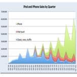 График дня: как Apple своими руками убила iPod