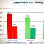 Появились предварительные данные о производительности 3D-карты AMD Radeon HD 7990