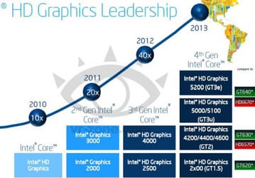 Intel сравнила GPU процессоров Haswell с видеокартами Nvidia и AMD
