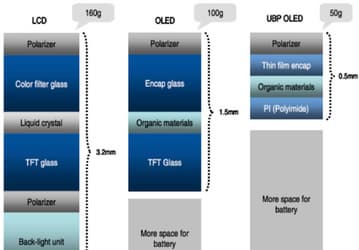 OLED Association подтверждает, что устройство Samsung Galaxy Note 3 получит небьющийся пластиковый экран OLED