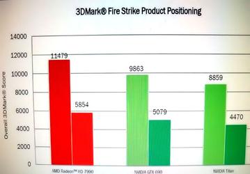 Появились предварительные данные о производительности 3D-карты AMD Radeon HD 7990