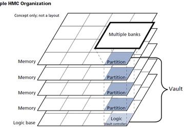 Консорциум Hybrid Memory Cube опубликовал первую спецификацию одноименной памяти