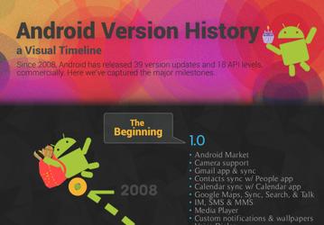 История Android: от запуска до Jelly Bean (инфографика)