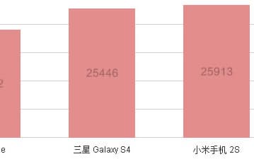 Смартфон Xiaomi Mi2S представлен официально и превзошел по производительности Samsung Galaxy S4