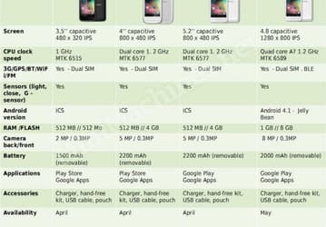 Смартфоны Archos: технические подробности