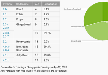 Android 4.1+ пользуется каждый четвертый почитатель платформы от Google