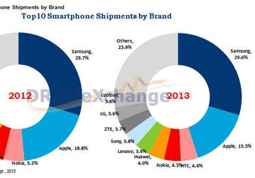 По подсчетам TrendForce, Samsung занимает почти 30% мирового рынка смартфонов, Apple — на втором месте с 15%