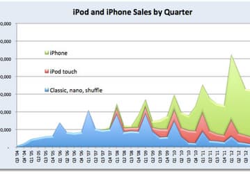 График дня: как Apple своими руками убила iPod