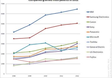 В 2012 году IBM и Samsung остались лидерами по числу патентов, полученных в США