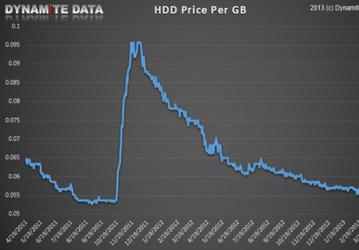 По наблюдениям ExtremeTech, цены на HDD вернулись к «допотопному» уровню