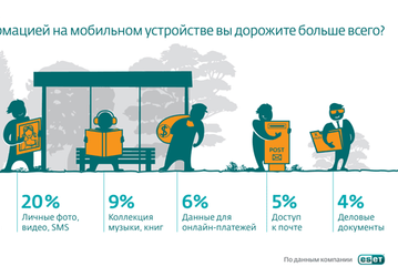 Исследование ESET: чем дорожат пользователи мобильных устройств?