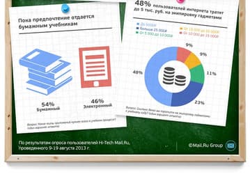 Cнижают ли технологии интерес к учебе? Исследование Hi-Tech Mail.Ru