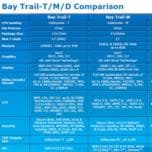 Платформа Bay Trail-T оптимизирована для планшетов стоимостью до 150 долларов с ОС Windows 8