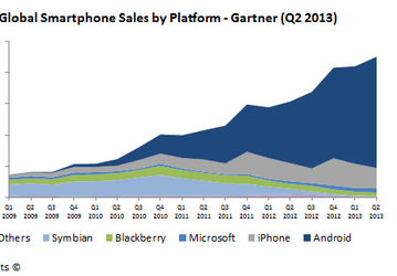 Windows Phone вышла на третье место по популярности: исследование Gartner