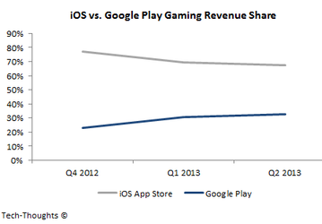 Google Play постепенно догоняет App Store по продажам игр: статистика от IDC и App Annie