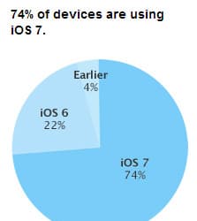 74% мобильных устройств Apple работают под управлением iOS 7, распространение Android 4.4 Kit Kat — всего 1,1%