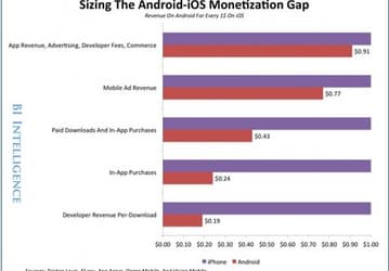 В приложениях для iOS тратится в четыре раз больше денег, чем в приложениях для Android в расчете на одну загрузку
