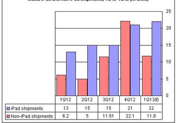 По оценке Digitimes Research, поставки планшетов в этом квартале сократятся на 22% по сравнению с предыдущим кварталом