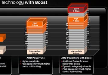 AMD разрабатывает технологию динамического разгона GPU Overdrive 6