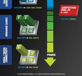 Среди элементов однокристальной системы Renesas MP6530 — по два ядра ARM Cortex-A7 и Cortex A15, а также модем LTE