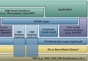 Разработка Multicore Association призвана упростить программирование для многоядерных однокристальных систем