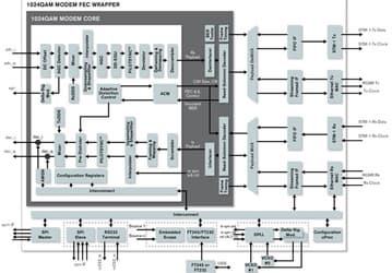 IP-ядро микроволнового модема Xilinx 1024QAM предназначено для соединений «точка-точка» в транспортных сетях связи