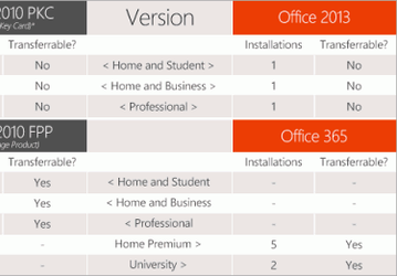 Варианты лицензий на Office 2010 и Office 2013