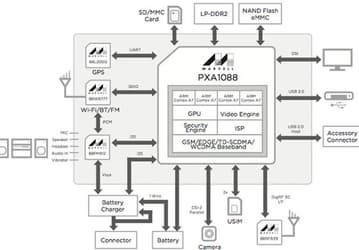 Однокристальная система Marvell PXA1088 с четырехъядерным CPU поддерживает глобальный роуминг в сетях 3G