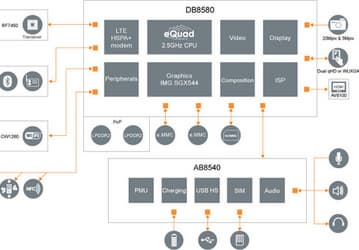 Четырёхъядерная однокристальная платформа ST-Ericsson NovaThor L8580 способна работать на частоте 2,5 ГГц