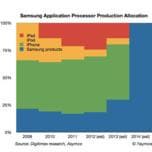 Аналитики Asymco наглядно показали, к чему приведет отказ Apple от услуг Samsung по выпуску процессоров