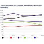 По подсчетам IDC, рынок ПК за год сократился на 6,4%, лидерство осталось за HP