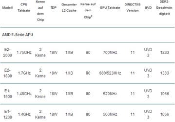 Гибридные процессоры E1-1500 и E2-2000 появились в каталоге AMD