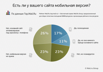 Рейтинг Mail.Ru спросил, есть ли у сайтов мобильные версии