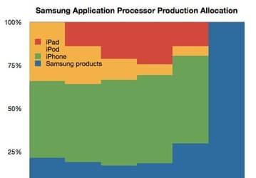 Аналитики Asymco наглядно показали, к чему приведет отказ Apple от услуг Samsung по выпуску процессоров