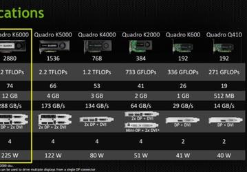 Nvidia официально представила профессиональный ускоритель Quadro K6000, основанный на GPU GK110