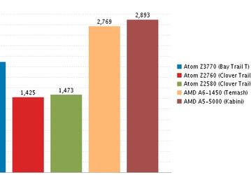 В Сети появились тесты процессора Intel Atom Z3770 поколения Bay Trail